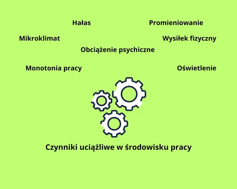Grafika przedstawiająca czynniki uznawane za uciążliwe w środowisku pracy, fot. Aleksandra Panert (Canva)