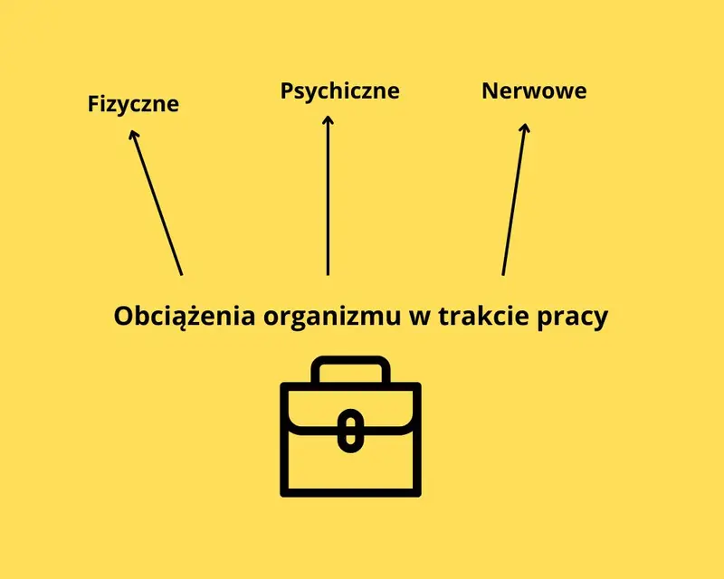 Zarówno praca fizyczna, jak i umysłowa wiążą się z obciążeniami organizmu, fot. Aleksandra Panert (Canva)